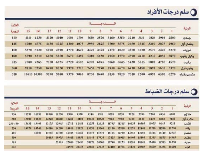سلم رواتب القوات البرية الملكية السعودية 1447