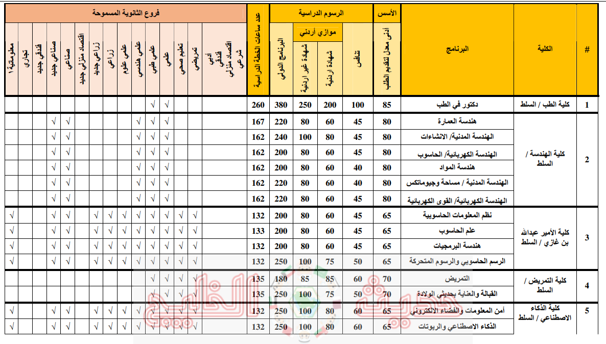 رسوم الساعات المعتمدة جامعة البلقاء التطبيقية 2026