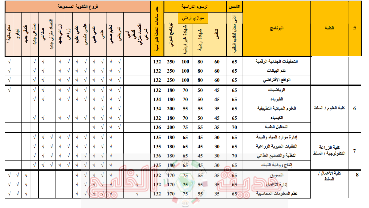 رسوم جامعة البلقاء التطبيقية 2026