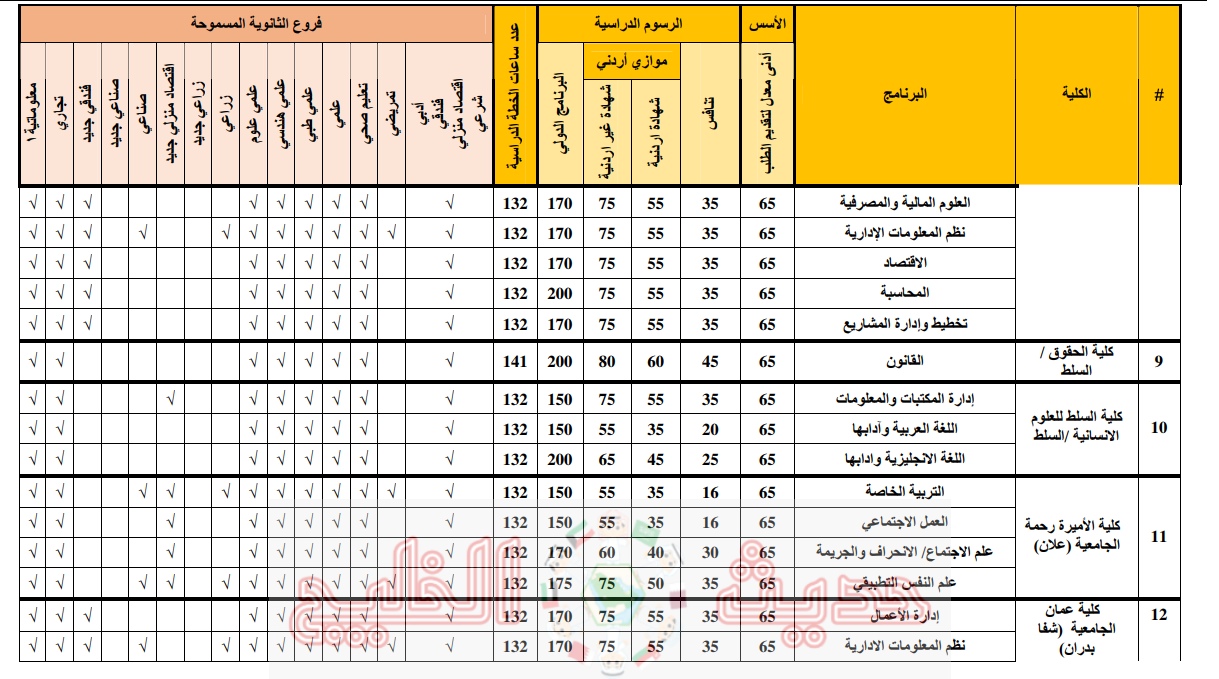 تكاليف الدراسة في جامعة البلقاء