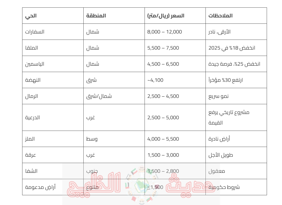 أسعار الأراضي في شمال الرياض 2026