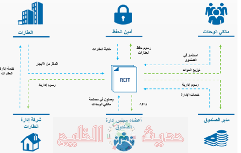 افضل صناديق الريت هوامير